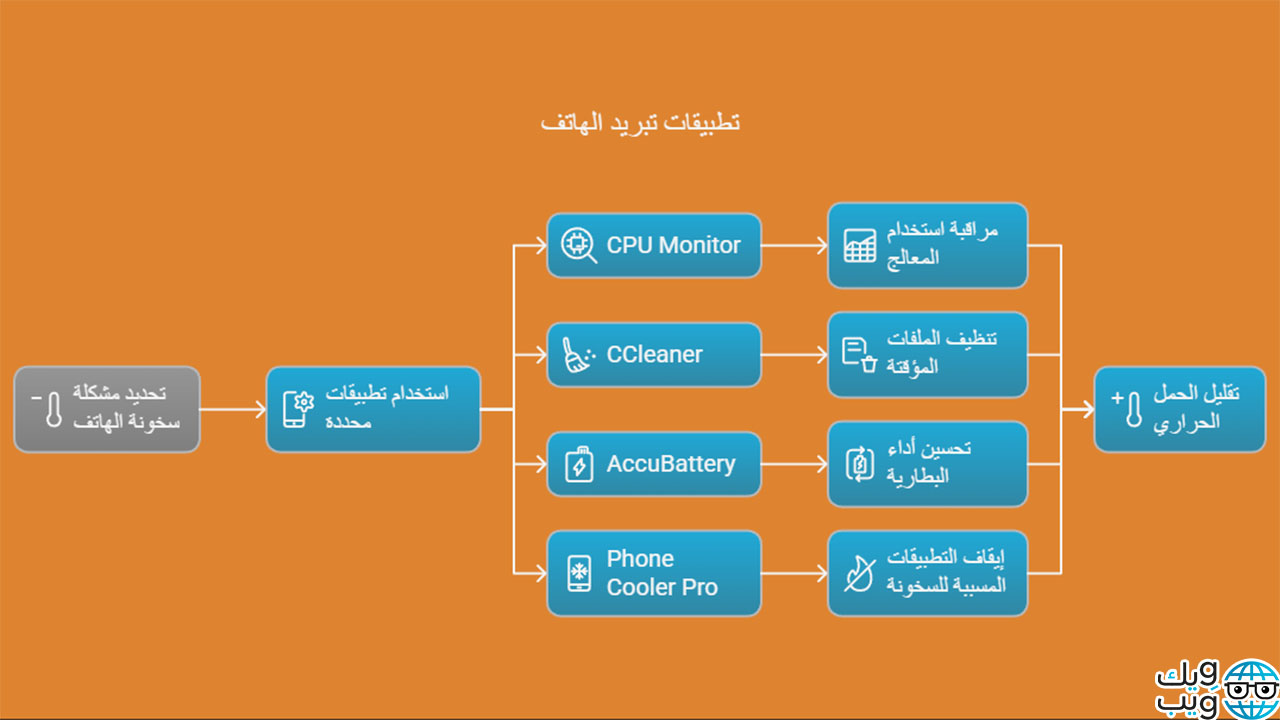لماذا يسخن الهاتف أثناء الاستعمال